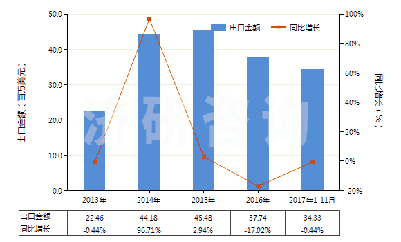 2013-2017年11月中國其他形狀的肥皂(除條狀、塊狀或模制形狀以外的)(HS34012000)出口總額及增速統(tǒng)計